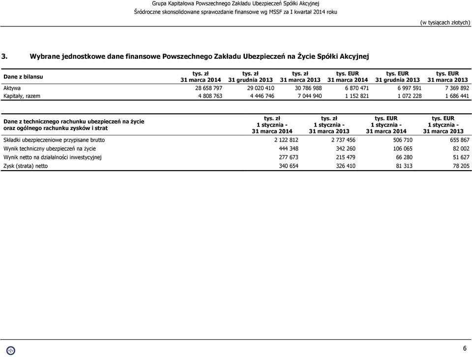 EUR Aktywa 28 658 797 29 020 410 30 786 988 6 870 471 6 997 591 7 369 892 Kapitały, razem 4 808 763 4 446 746 7 044 940 1 152 821 1 072 228 1 686 441 Dane z technicznego rachunku