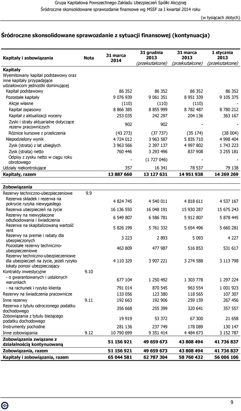 375 Akcje własne (110) (110) (110) - Kapitał zapasowy 8 866 385 8 855 999 8 782 487 8 780 212 Kapitał z aktualizacji wyceny 253 035 242 297 204 136 363 167 Zyski i straty aktuarialne dotyczące rezerw