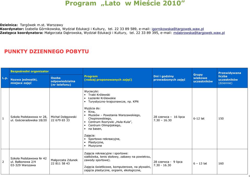 miejsce zajęć Osoba odpowiedzialna (nr telefonu) Program (rodzaj proponowanych zajęć) Dni i godziny prowadzonych zajęć Grupy wiekowe Przewidywana liczba (dziennie) Wycieczki: Trakt Królewski Łazienki