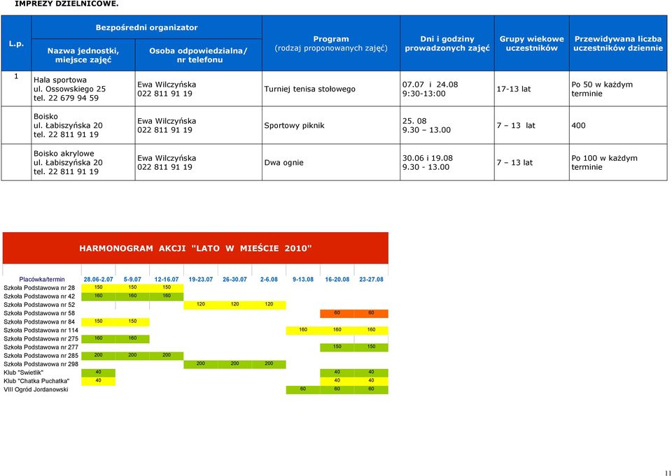 Nazwa jednostki, miejsce zajęć Osoba odpowiedzialna/ nr telefonu Program (rodzaj proponowanych zajęć) Dni i godziny prowadzonych zajęć Grupy wiekowe Przewidywana liczba dziennie 1 Hala sportowa ul.