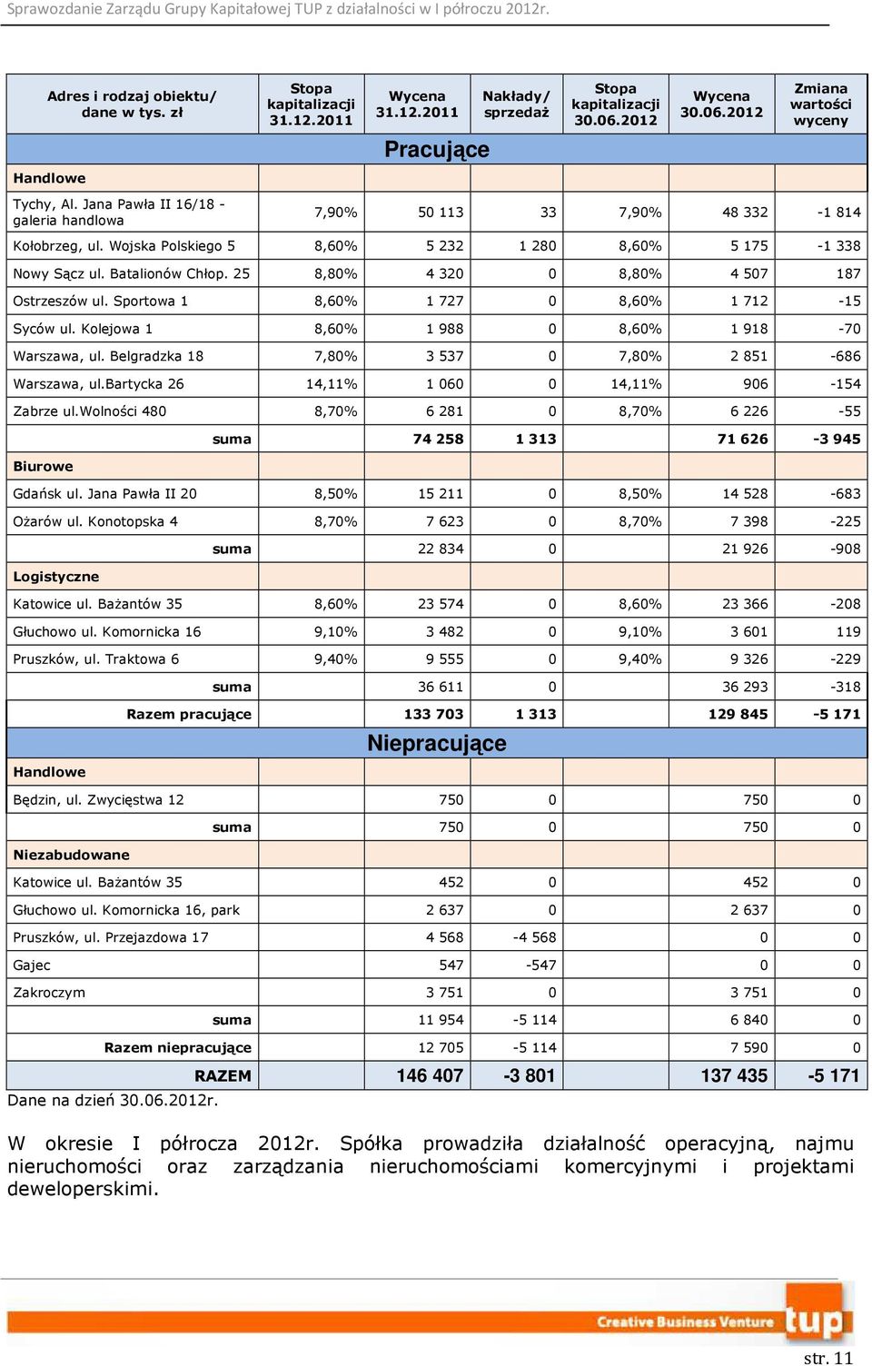 25 8,80% 4 320 0 8,80% 4 507 187 Ostrzeszów ul. Sportowa 1 8,60% 1 727 0 8,60% 1 712-15 Syców ul. Kolejowa 1 8,60% 1 988 0 8,60% 1 918-70 Warszawa, ul.