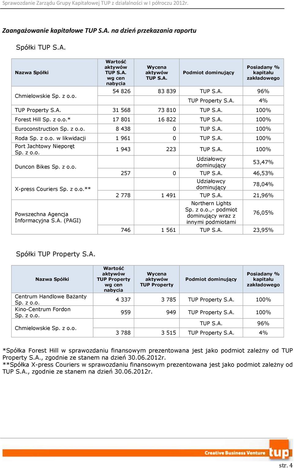 A. 100% Port Jachtowy Nieporęt Sp. z o.o. Duncon Bikes Sp. z o.o. X-press Couriers Sp. z o.o.** Powszechna Agencja Informacyjna S.A. (PAGI) 1 943 223 TUP S.A. 100% Udziałowcy dominujący 53,47% 257 0 TUP S.