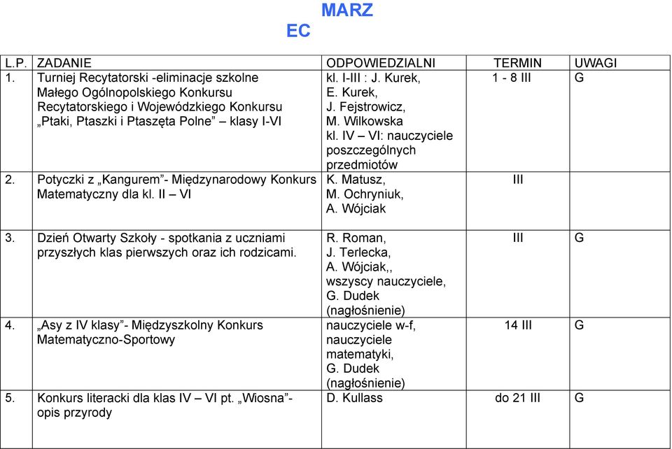 Fejstrowicz, M. Wilkowska kl. IV VI: nauczyciele poszczególnych 1-8 III 2. Potyczki z Kangurem - Międzynarodowy Konkurs Matematyczny dla kl. II VI przedmiotów K. Matusz, M. Ochryniuk, A.