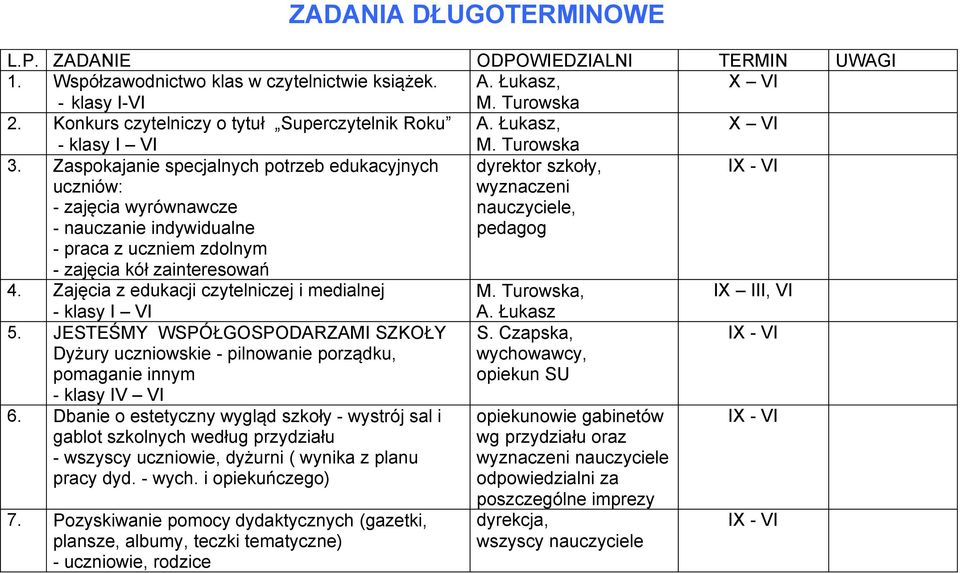 Zaspokajanie specjalnych potrzeb edukacyjnych dyrektor szkoły, uczniów: - zajęcia wyrównawcze - nauczanie indywidualne - praca z uczniem zdolnym - zajęcia kół zainteresowań wyznaczeni nauczyciele,