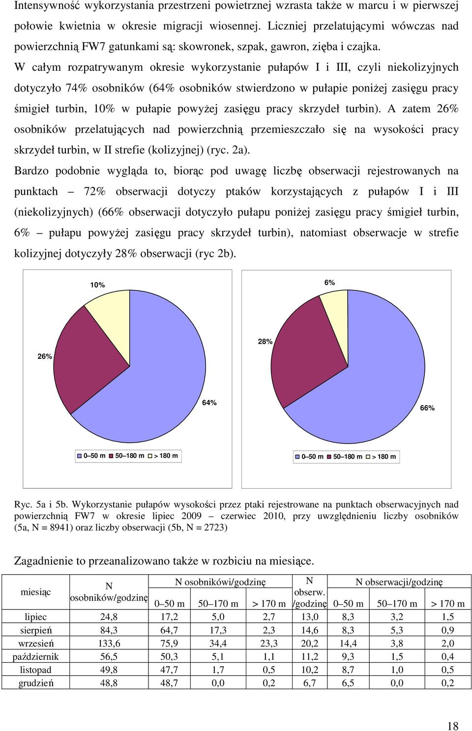 W całym rozpatrywanym okresie wykorzystanie pułapów I i III, czyli niekolizyjnych dotyczyło 74% osobników (64% osobników stwierdzono w pułapie poniżej zasięgu pracy śmigieł turbin, 10% w pułapie