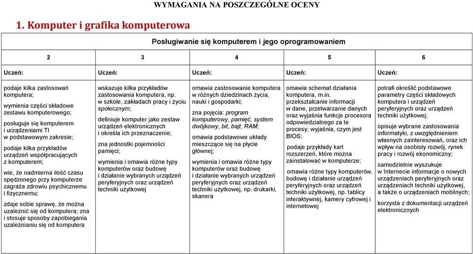 ilość czasu spędzonego przy komputerze zagraża zdrowiu psychicznemu i fizycznemu; zdaje sobie sprawę, że można uzależnić się od komputera; zna i stosuje sposoby zapobiegania uzależnianiu się od