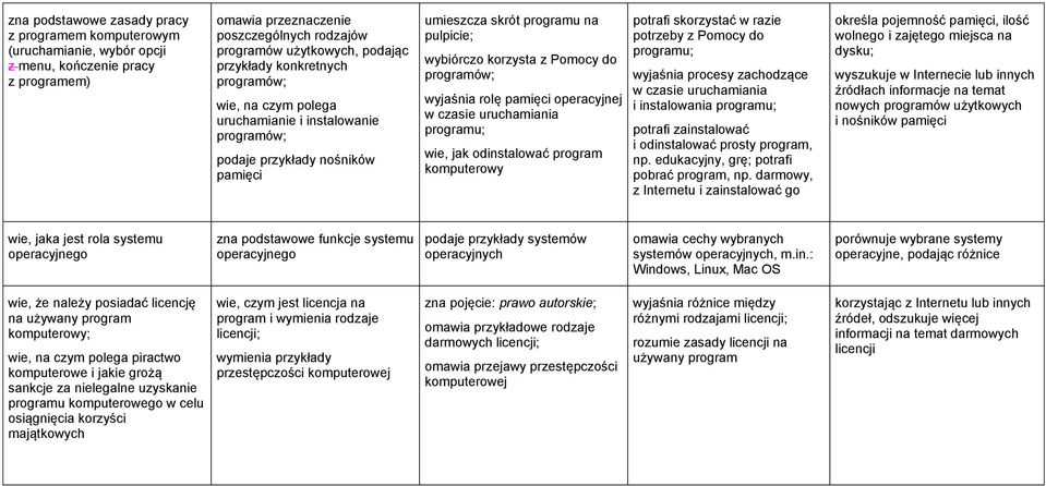 programów; wyjaśnia rolę pamięci operacyjnej w czasie uruchamiania programu; wie, jak odinstalować program komputerowy potrafi skorzystać w razie potrzeby z Pomocy do programu; wyjaśnia procesy