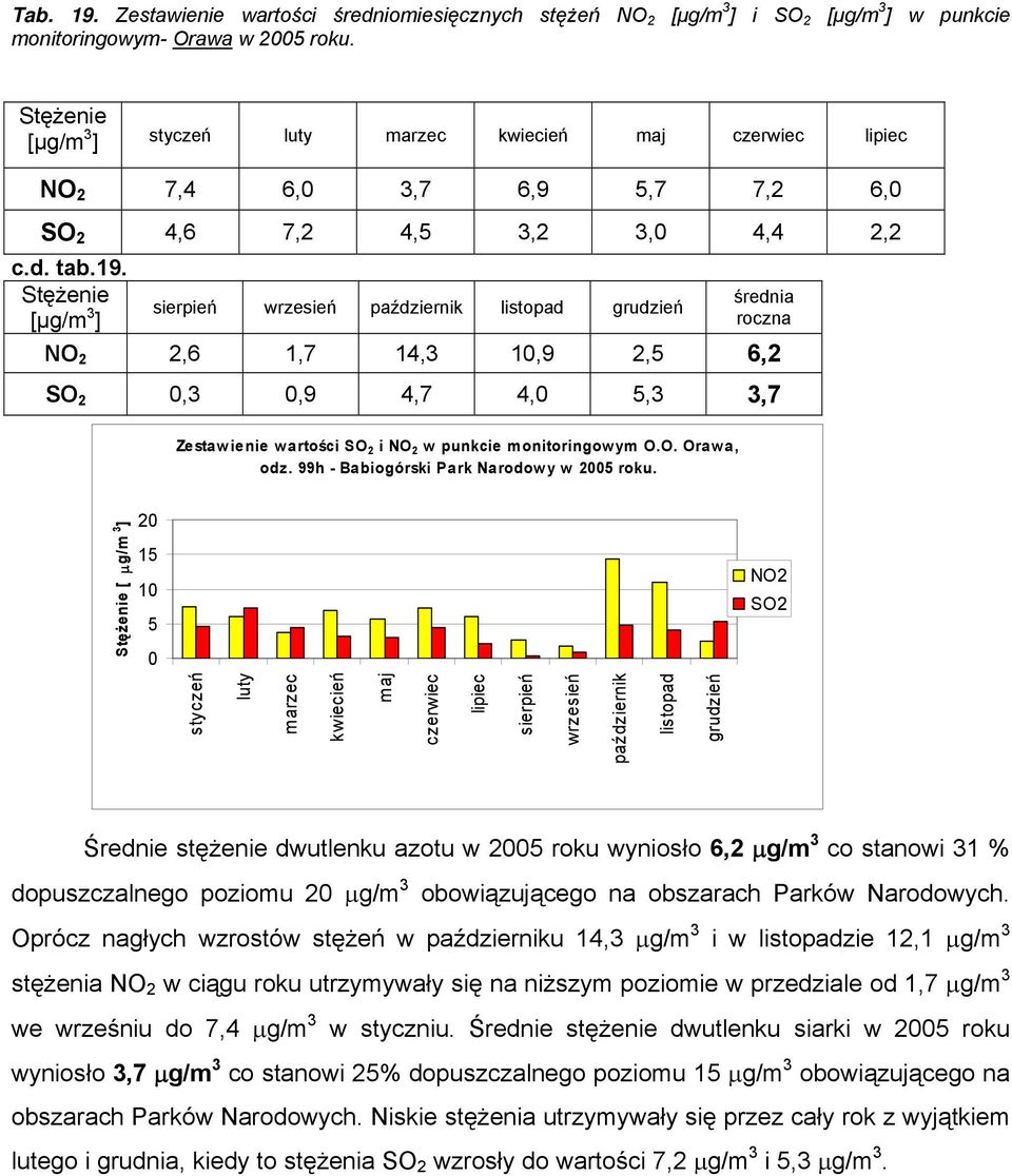 [μg/m 3 ] sierpień wrzesień październik listopad grudzień średnia roczna NO 2 2,6 1,7 14,3 10,9 2,5 6,2 SO 2 0,3 0,9 4,7 4,0 5,3 3,7 Zestawienie wartości SO 2 i NO 2 w punkcie monitoringowym O.O. Orawa, odz.