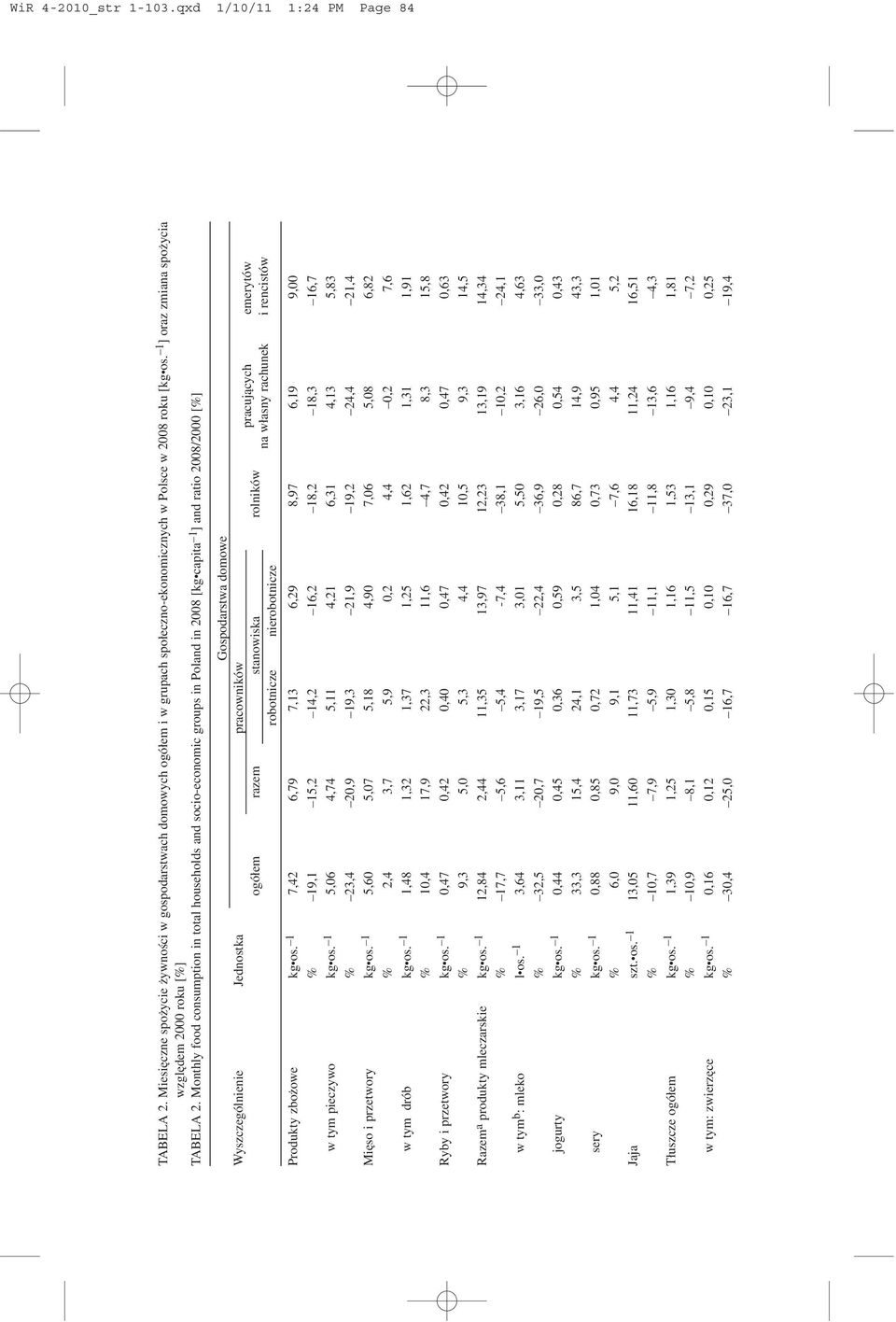 Monthly food consumption in total households and socio-economic groups in Poland in 2008 [kg capita 1 ] and ratio 2008/2000 [%] Gospodarstwa domowe Wyszczególnienie Jednostka pracowników ogó³em razem