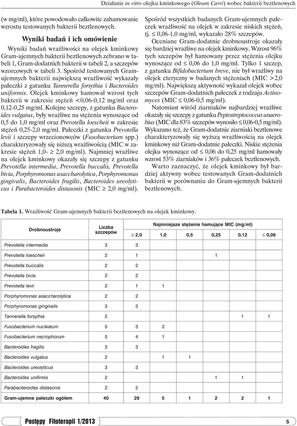 Spośród testowanych Gramujemnych bakterii największą wrażliwość wykazały pałeczki z gatunku Tannerella forsythia i Bacteroides uniformis.