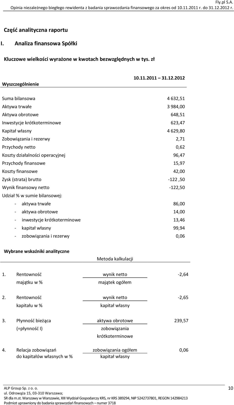 działalności operacyjnej 96,47 Przychody finansowe 15,97 Koszty finansowe 42,00 Zysk (strata) brutto -122,50 Wynik finansowy netto -122,50 Udział % w sumie bilansowej: - aktywa trwałe 86,00 - aktywa