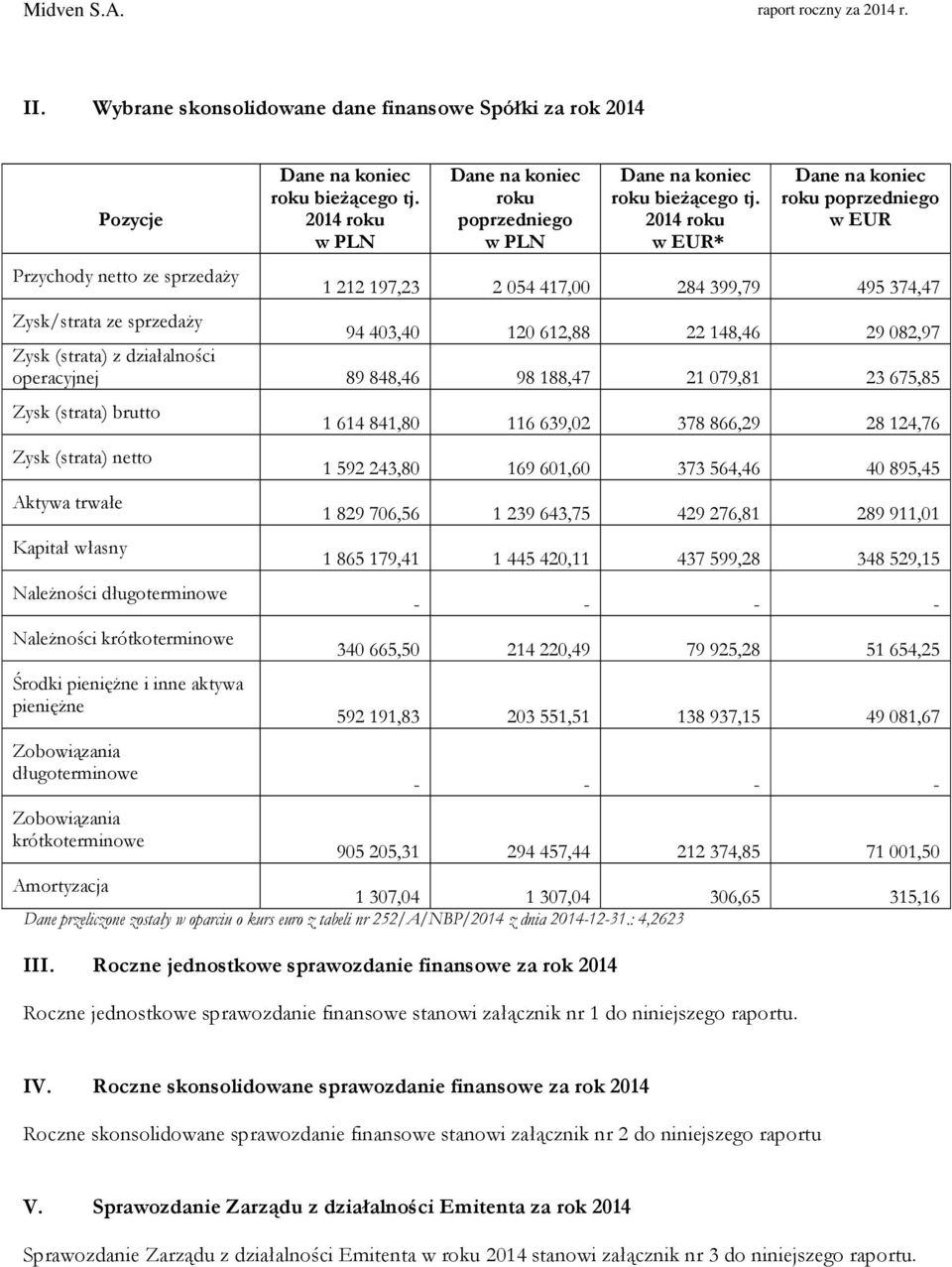 2014 roku w EUR* Dane na koniec roku poprzedniego w EUR 1 212 197,23 2 054 417,00 284 399,79 495 374,47 Zysk/strata ze sprzedaży 94 403,40 120 612,88 22 148,46 29 082,97 Zysk (strata) z działalności