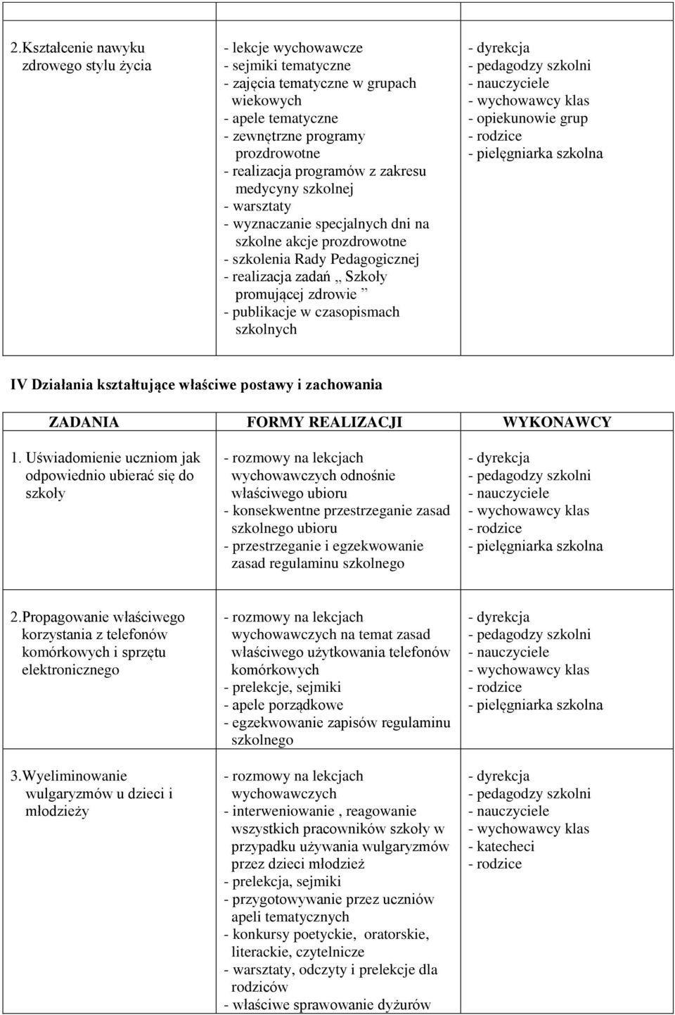 w czasopismach szkolnych - opiekunowie grup IV Działania kształtujące właściwe postawy i zachowania 1.