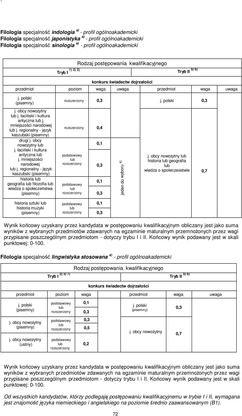 regionalny - język kaszubski drugi j. obcy nowoŝytny j. łaciński i kultura antyczna j. mniejszości narodowej j.