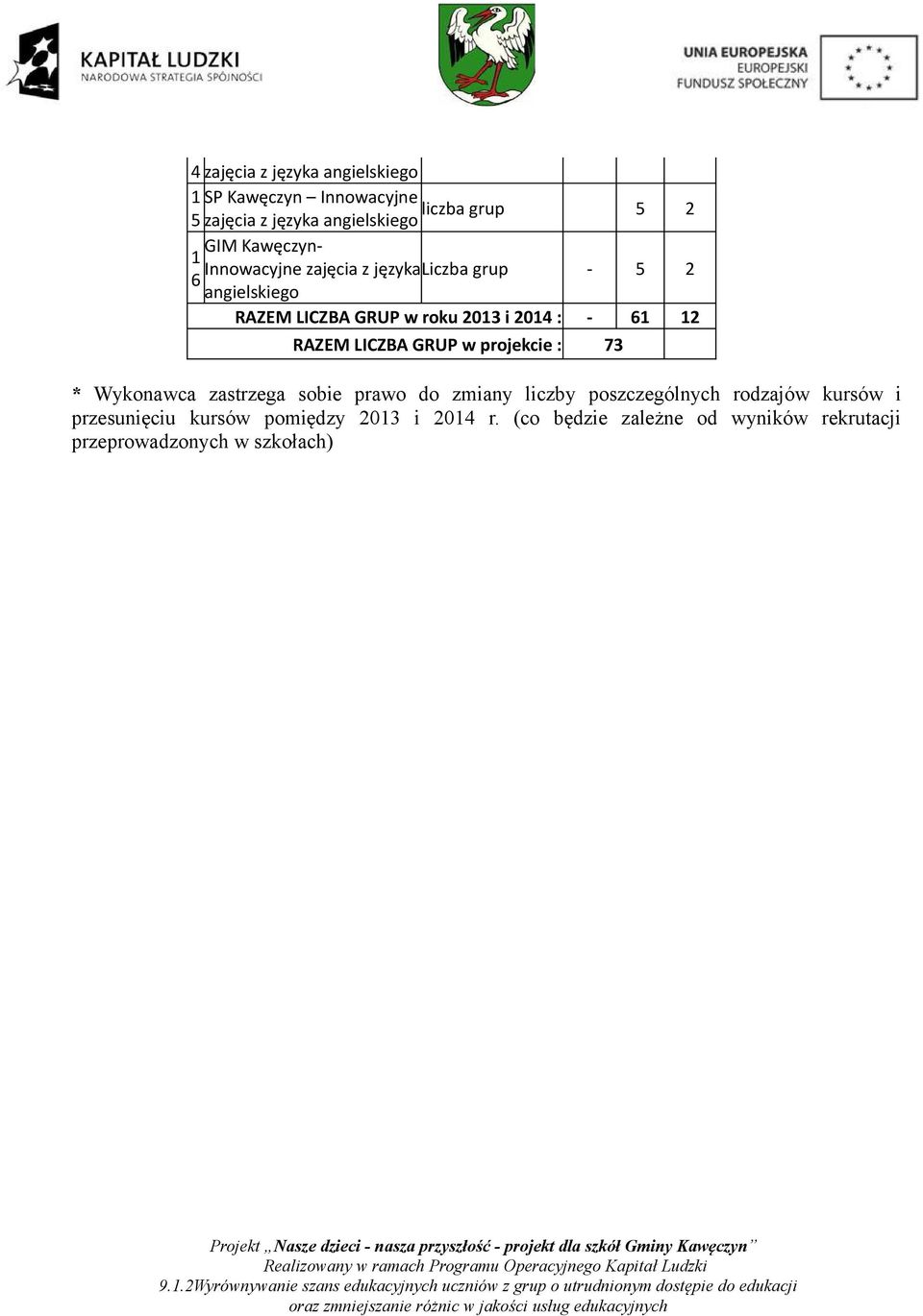 LICZBA GRUP w projekcie : 73 * Wykonawca zastrzega sobie prawo do zmiany liczby poszczególnych rodzajów