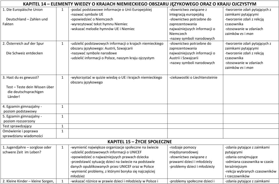 i Niemiec -udzielić podstawowych informacji o krajach niemieckiego obszaru językowego: Austrii, Szwajcarii -nazywać symbole narodowe -udzielić informacji o Polsce, naszym kraju ojczystym integracją