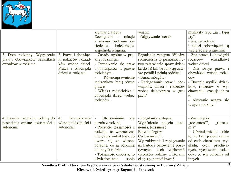 - Równouprawnienie małżonków /mają równe prawa/ - Władza rodzicielska i obowiązki dzieci wobec rodziców. wnątrz. - Odgrywanie scenek.