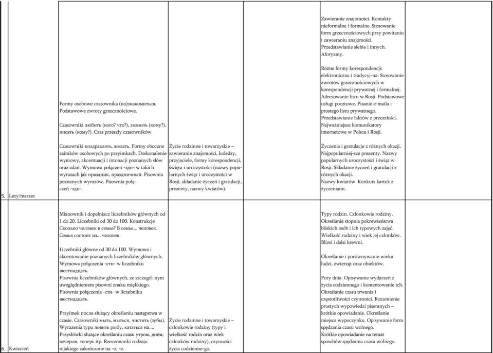 Różne formy korespondencji: elektroniczna i tradycyj-na. Stosowanie zwrotów grzecznościowych w korespondencji prywatnej i formalnej. Adresowanie listu w Rosji. Podstawowe usługi pocztowe.