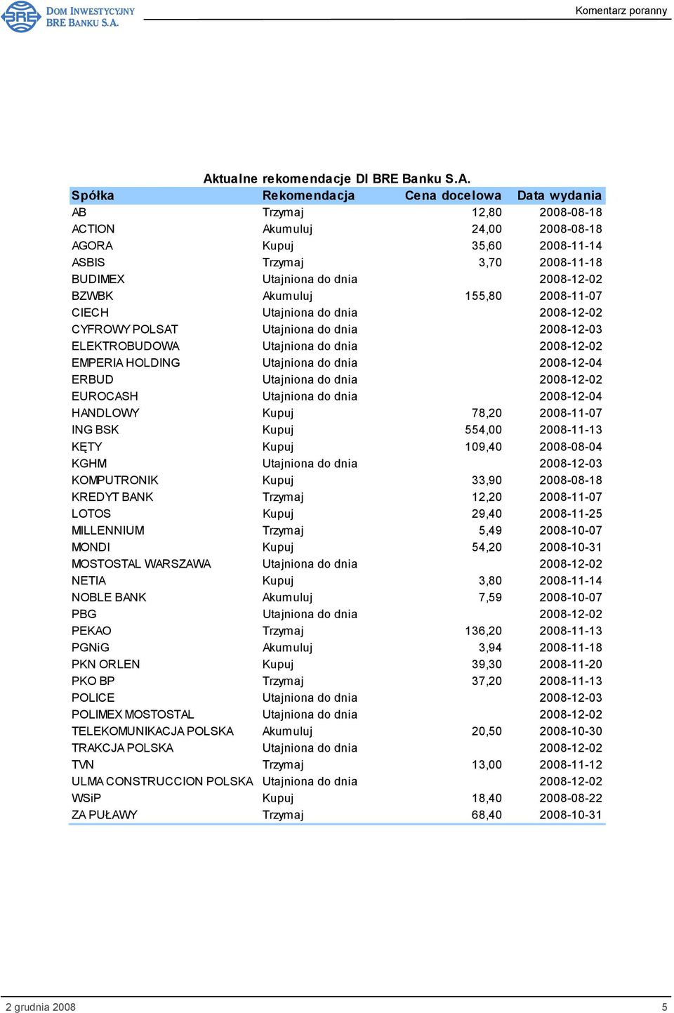 2008-12-02 EMPERIA HOLDING Utajniona do dnia 2008-12-04 ERBUD Utajniona do dnia 2008-12-02 EUROCASH Utajniona do dnia 2008-12-04 HANDLOWY Kupuj 78,20 2008-11-07 ING BSK Kupuj 554,00 2008-11-13 KĘTY