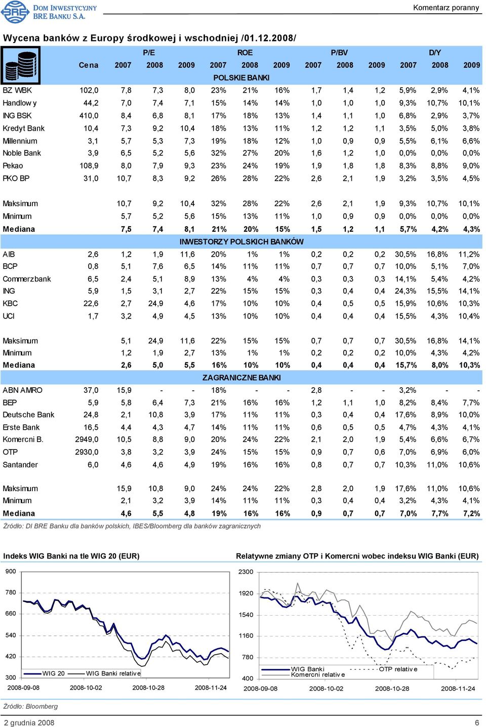 14% 14% 1,0 1,0 1,0 9,3% 10,7% 10,1% ING BSK 410,0 8,4 6,8 8,1 17% 18% 13% 1,4 1,1 1,0 6,8% 2,9% 3,7% Kredyt Bank 10,4 7,3 9,2 10,4 18% 13% 11% 1,2 1,2 1,1 3,5% 5,0% 3,8% Millennium 3,1 5,7 5,3 7,3