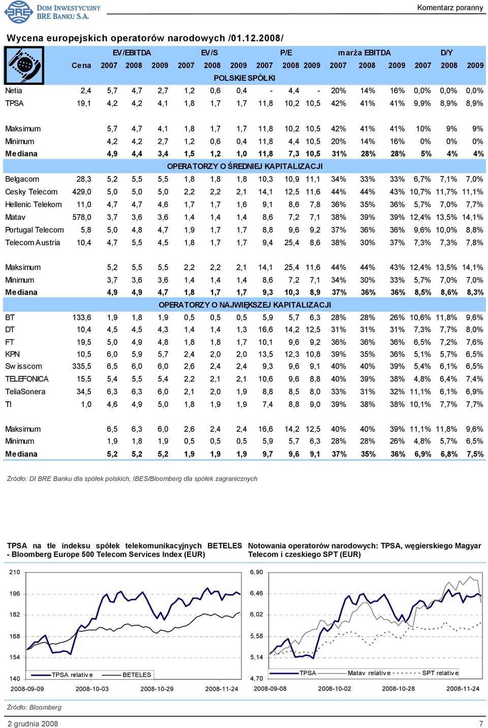 0,0% TPSA 19,1 4,2 4,2 4,1 1,8 1,7 1,7 11,8 10,2 10,5 42% 41% 41% 9,9% 8,9% 8,9% Maksimum 5,7 4,7 4,1 1,8 1,7 1,7 11,8 10,2 10,5 42% 41% 41% 10% 9% 9% Minimum 4,2 4,2 2,7 1,2 0,6 0,4 11,8 4,4 10,5