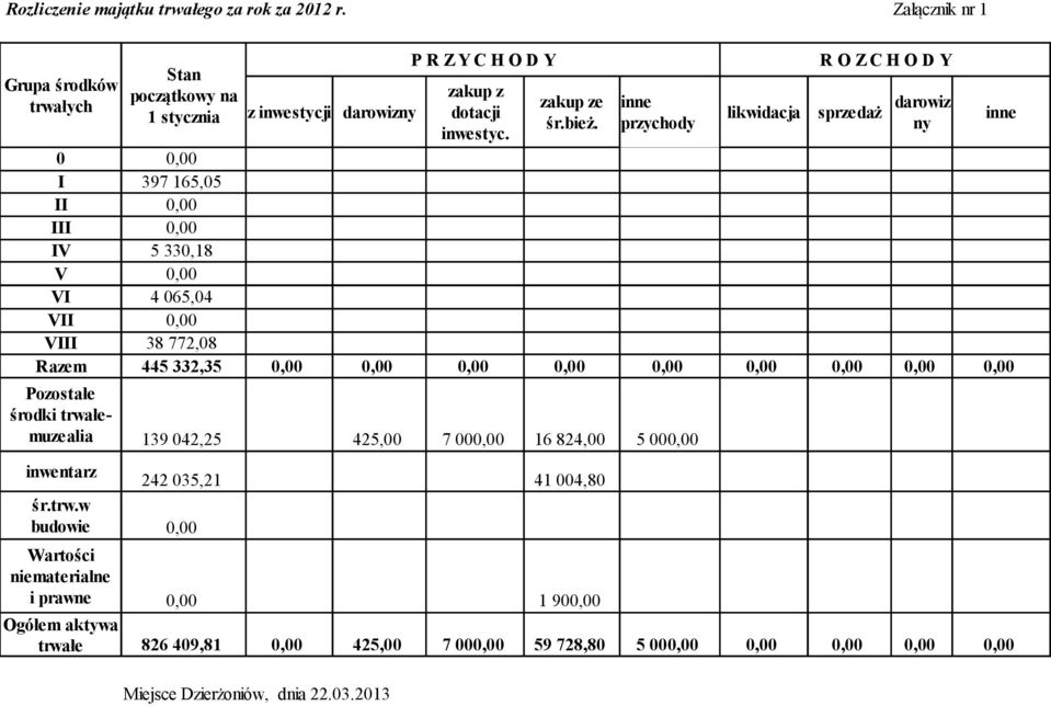 sprzedaż inne śr.bież. przychody ny inwestyc.