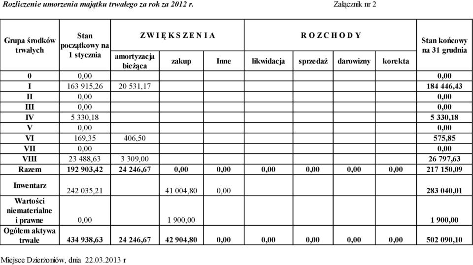 darowizny korekta bieżąca 0 0,00 0,00 I II 163 915,26 0,00 20 531,17 184 446,43 0,00 III 0,00 0,00 IV V 5 330,18 0,00 5 330,18 0,00 VI 169,35 406,50 575,85 VII 0,00 0,00 VIII Razem 23