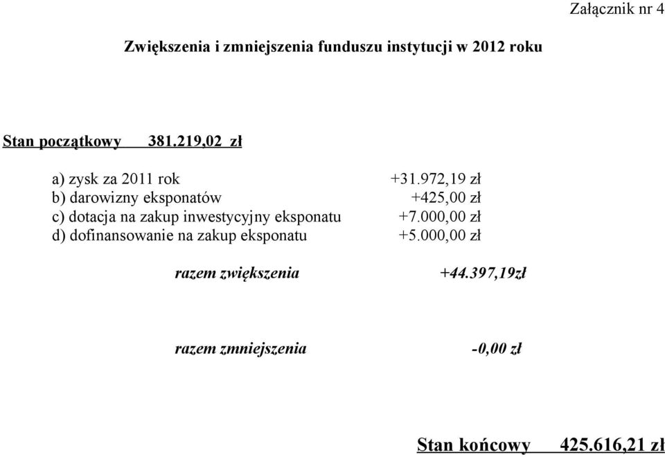 972,19 zł b) darowizny eksponatów +425,00 zł c) dotacja na zakup inwestycyjny eksponatu +7.