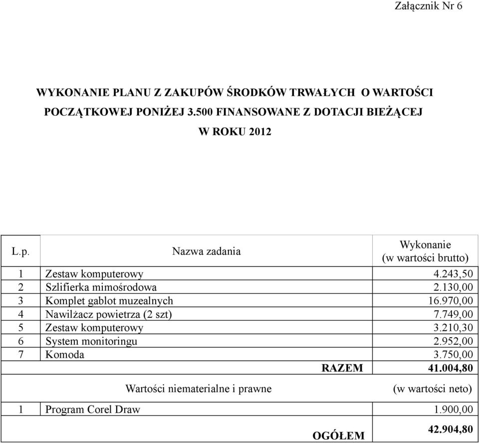 243,50 2 Szlifierka mimośrodowa 2.130,00 3 Komplet gablot muzealnych 16.970,00 4 Nawilżacz powietrza (2 szt) 7.