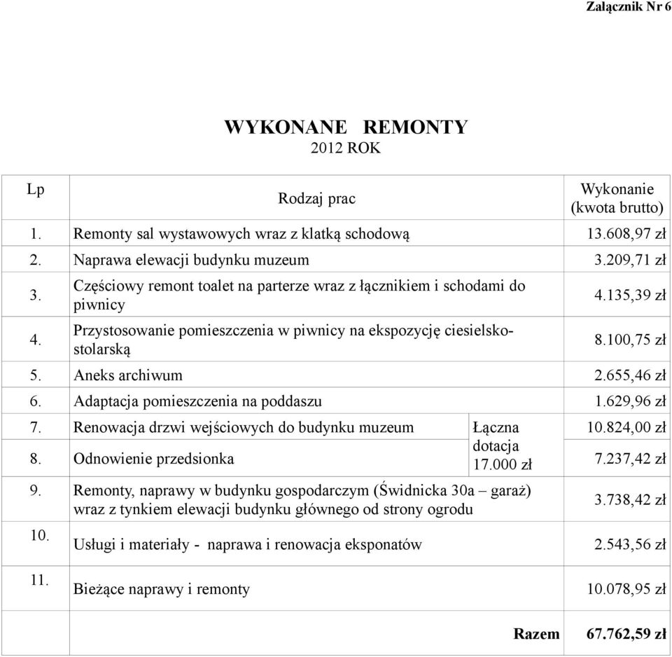 655,46 zł 6. Adaptacja pomieszczenia na poddaszu 1.629,96 zł 7. Renowacja drzwi wejściowych do budynku muzeum Łączna 10.824,00 zł 8. Odnowienie przedsionka dotacja 17.000 zł 7.237,42 zł 9.