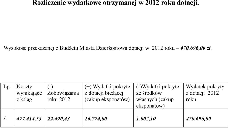 Koszty wynikające z ksiąg () Zobowiązania roku 2012 (+) Wydatki pokryte z dotacji bieżącej (zakup