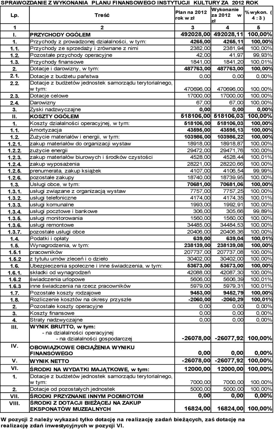 3. Przychody finansowe 1841,00 1841,20 100,01% 2. Dotacje i darowizny, w tym: 487763,00 487763,00 100,00% 2.1. Dotacje z budżetu państwa 0,00 0,00 0,00% 2.2. Dotacje z budżetów jednostek samorządu terytorialnego, w tym: 470696,00 470696,00 100,00% 2.