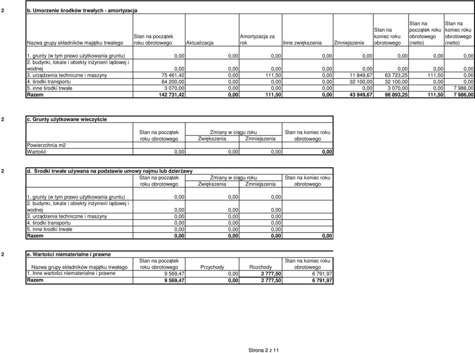 urządzenia techniczne i maszyny 75 461,4 0,00 111,50 0,00 11 849,67 63 73,5 111,50 0,00 4. środki transportu 64 00,00 0,00 0,00 0,00 3 100,00 3 100,00 0,00 0,00 5.