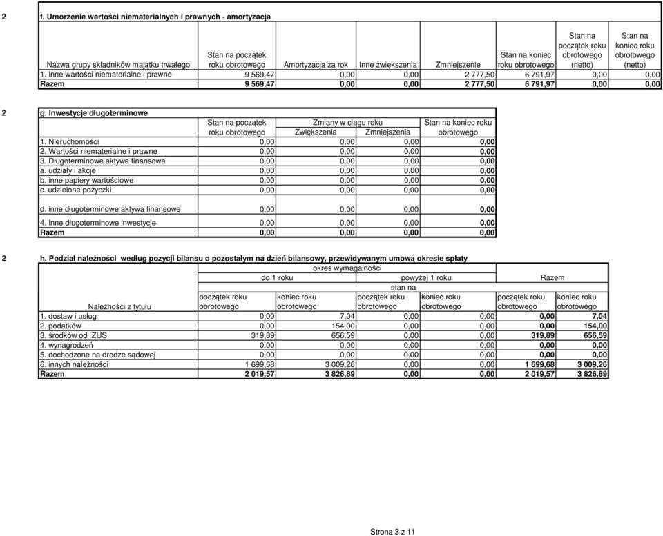 Inwestycje długoterminowe Zmiany w ciągu roku roku Zwiększenia Zmniejszenia 1. Nieruchomości 0,00 0,00 0,00 0,00. Wartości niematerialne i prawne 0,00 0,00 0,00 0,00 3.