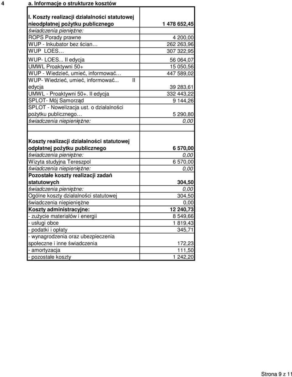 .. II edycja 56 064,07 UMWL Proaktywni 50+ 15 050,56 WUP - Wiedzieć, umieć, informować 447 589,0 WUP- Wiedzieć, umieć, informować... II edycja 39 83,61 UMWL - Proaktywni 50+.