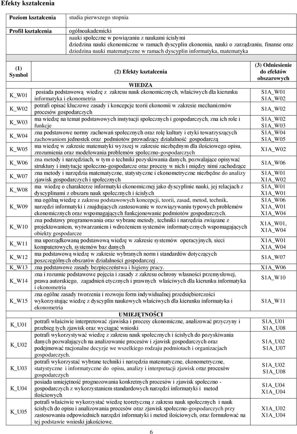 K_W01 posiada podstawową wiedzę z zakresu nauk ekonomicznych, właściwych dla kierunku S1A_W01 informatyka i ekonometria S1A_W02 K_W02 potrafi opisać kluczowe zasady i koncepcje teorii ekonomii w