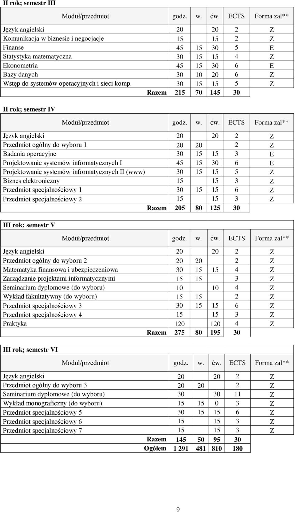 Wstęp do systemów operacyjnych i sieci komp. 30 15 15 5 Z Razem 215 70 145 30 II rok; semestr IV Moduł/przedmiot godz. w. ćw.