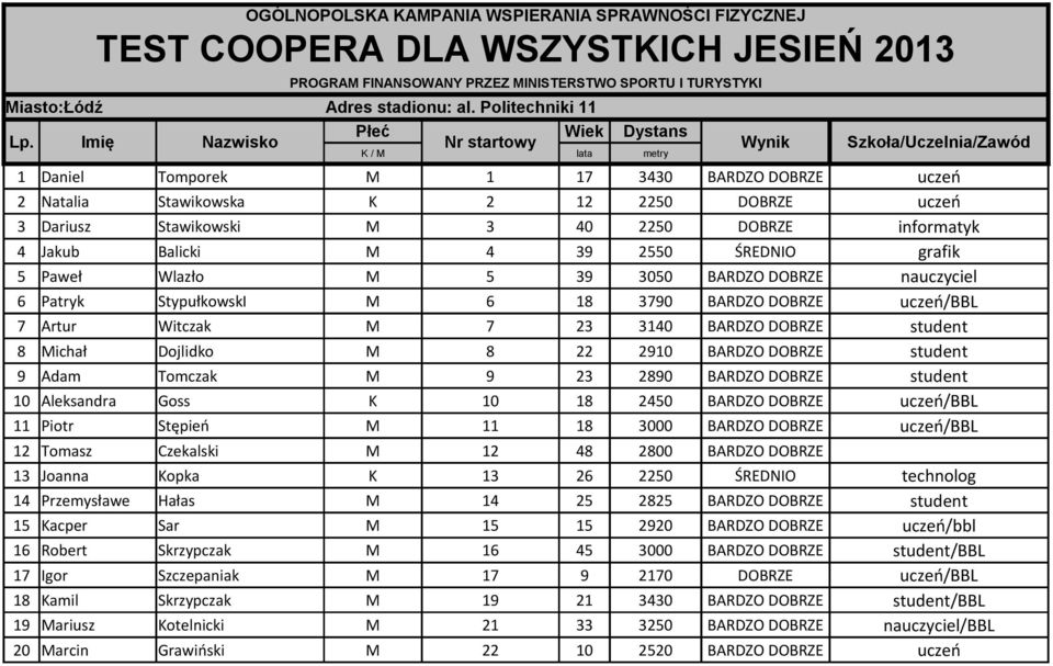 ŚREDNIO grafik 5 Paweł Wlazło M 5 39 3050 BARDZO DOBRZE nauczyciel 6 Patryk StypułkowskI M 6 18 3790 BARDZO DOBRZE uczeń/bbl 7 Artur Witczak M 7 23 3140 BARDZO DOBRZE student 8 Michał Dojlidko M 8 22