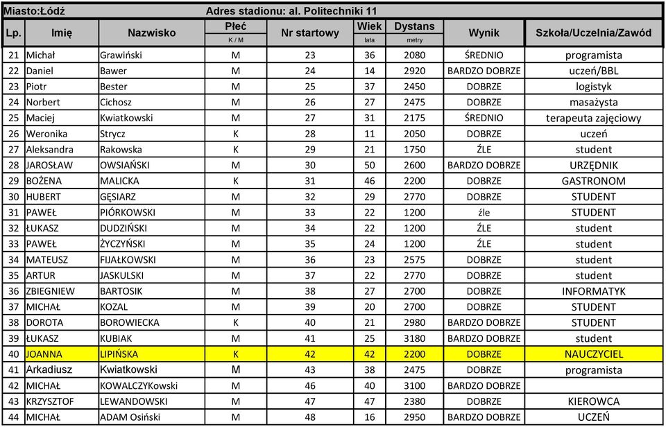 DOBRZE URZĘDNIK 29 BOŻENA MALICKA K 31 46 2200 DOBRZE GASTRONOM 30 HUBERT GĘSIARZ M 32 29 2770 DOBRZE STUDENT 31 PAWEŁ PIÓRKOWSKI M 33 22 1200 źle STUDENT 32 ŁUKASZ DUDZIŃSKI M 34 22 1200 ŹLE student