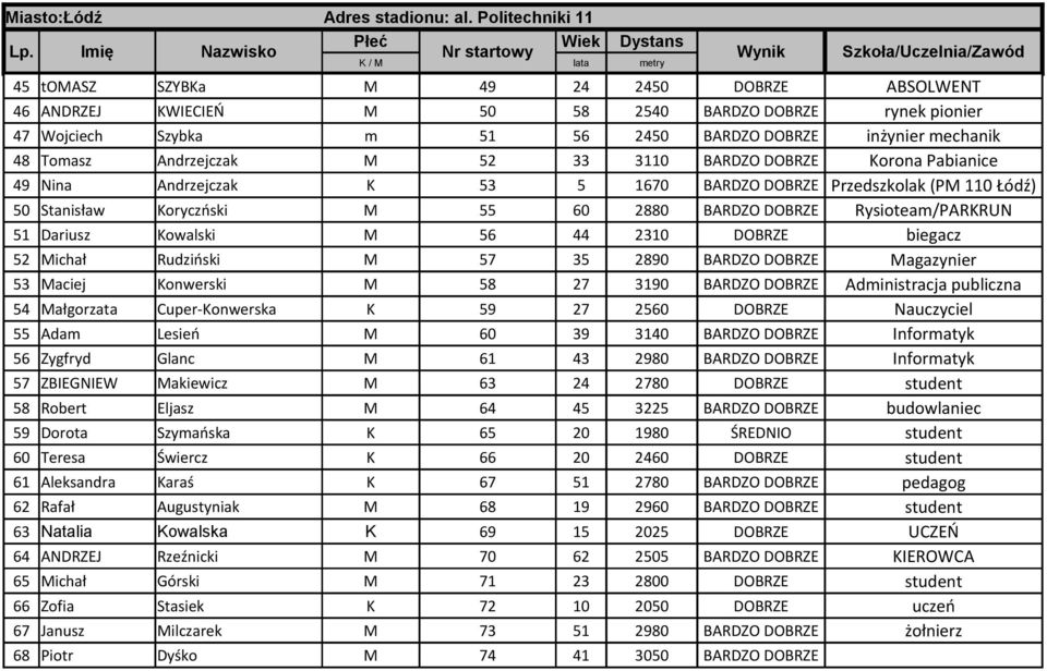 Kowalski M 56 44 2310 DOBRZE biegacz 52 Michał Rudziński M 57 35 2890 BARDZO DOBRZE Magazynier 53 Maciej Konwerski M 58 27 3190 BARDZO DOBRZE Administracja publiczna 54 Małgorzata Cuper-Konwerska K