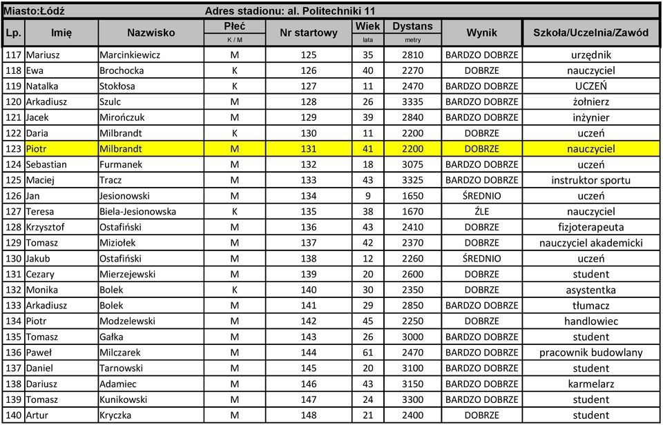 Furmanek M 132 18 3075 BARDZO DOBRZE uczeń 125 Maciej Tracz M 133 43 3325 BARDZO DOBRZE instruktor sportu 126 Jan Jesionowski M 134 9 1650 ŚREDNIO uczeń 127 Teresa Biela-Jesionowska K 135 38 1670 ŹLE
