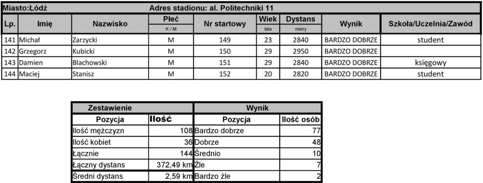 BARDZO DOBRZE student Zestawienie Pozycja Ilość Pozycja Ilość osób Ilość mężczyzn 108 Bardzo dobrze 77