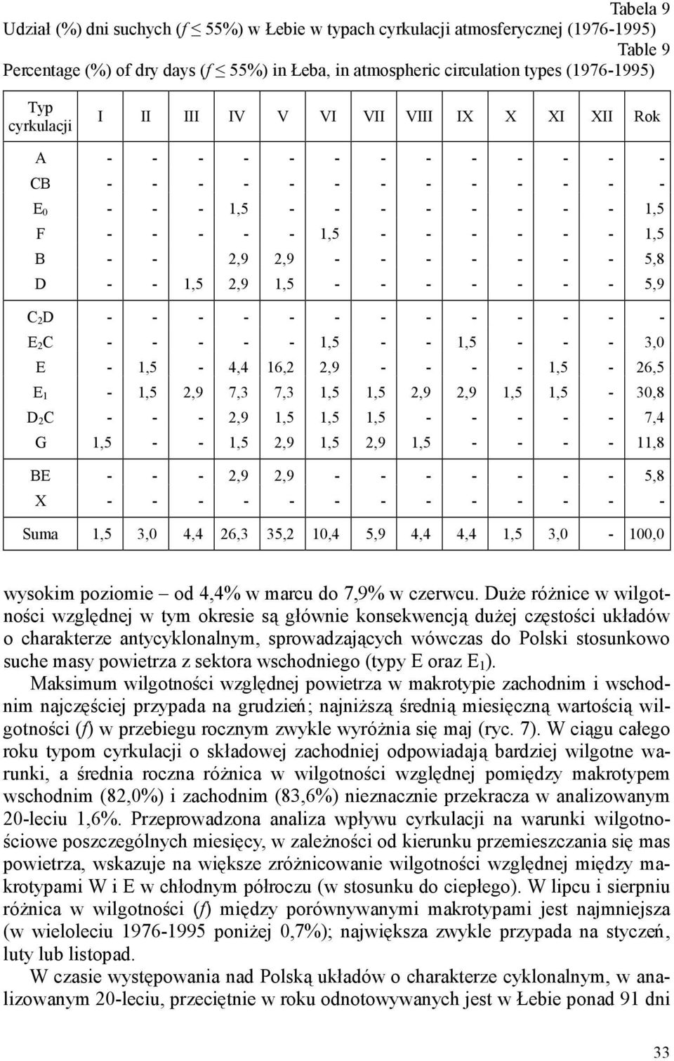 - - 5,8 D - - 1,5 2,9 1,5 - - - - - - - 5,9 C 2D - - - - - - - - - - - - - E 2C - - - - - 1,5 - - 1,5 - - - 3,0 E - 1,5-4,4 16,2 2,9 - - - - 1,5-26,5 E 1-1,5 2,9 7,3 7,3 1,5 1,5 2,9 2,9 1,5 1,5-30,8