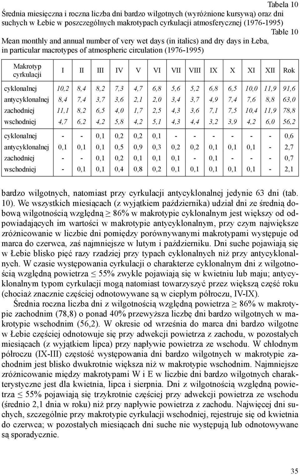 Rok cyklonalnej 10,2 8,4 8,2 7,3 4,7 6,8 5,6 5,2 6,8 6,5 10,0 11,9 91,6 antycyklonalnej 8,4 7,4 3,7 3,6 2,1 2,0 3,4 3,7 4,9 7,4 7,6 8,8 63,0 zachodniej 11,1 8,2 6,5 4,0 1,7 2,5 4,3 3,6 7,1 7,5 10,4