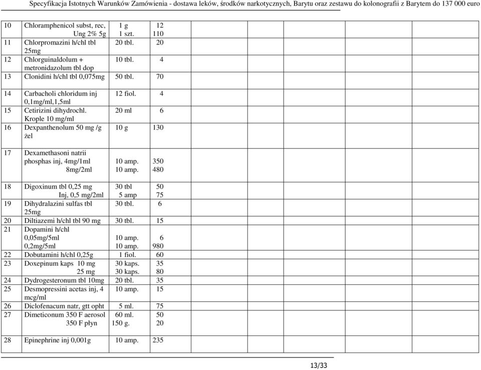 70 14 Carbacholi chloridum inj 0,1mg/ml,1,5ml 15 Cetirizini dihydrochl. Krople 10 mg/ml 16 Dexpanthenolum 50 mg /g Ŝel 12 fiol.