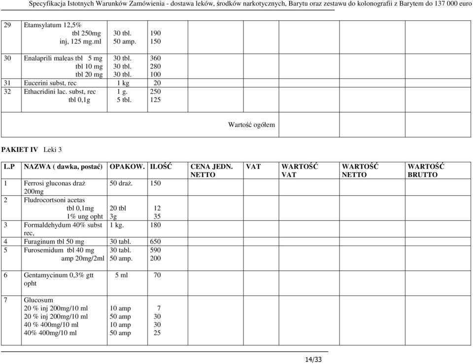 250 125 Wartość ogółem PAKIET IV Leki 3 L.P NAZWA ( dawka, postać) OPAKOW. ILOŚĆ CENA JEDN. 1 Ferrosi gluconas draŝ 50 draŝ.