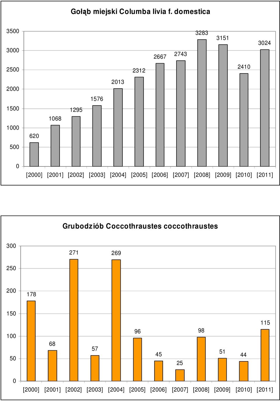 0 [2000] [2001] [2002] [2003] [2004] [2005] [2006] [2007] [2008] [2009] [2010] [2011] Grubodziób