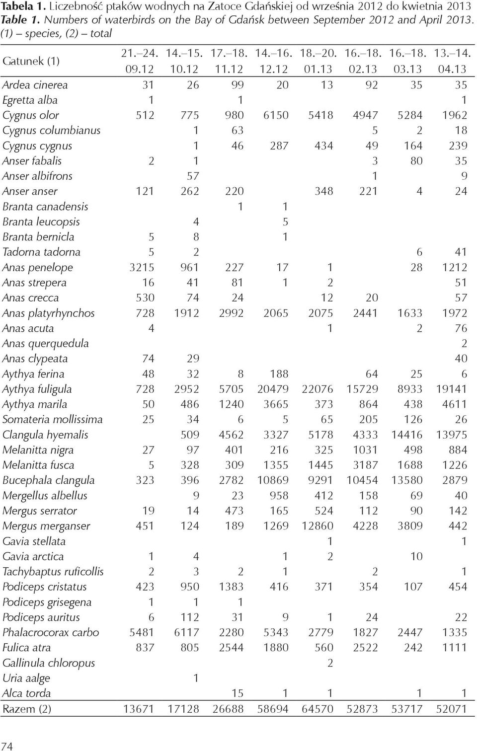 13 Ardea cinerea 31 26 99 20 13 92 35 35 Egretta alba 1 1 1 Cygnus olor 512 775 980 6150 5418 4947 5284 1962 Cygnus columbianus 1 63 5 2 18 Cygnus cygnus 1 46 287 434 49 164 239 Anser fabalis 2 1 3