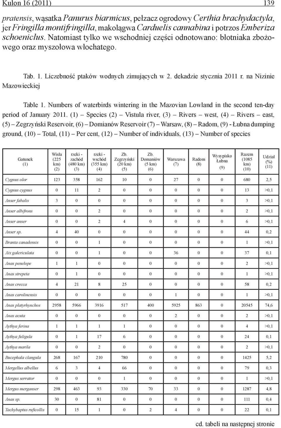 na Nizinie Mazowieckiej Table 1. Numbers of waterbirds wintering in the Mazovian Lowland in the second ten-day period of January 2011.