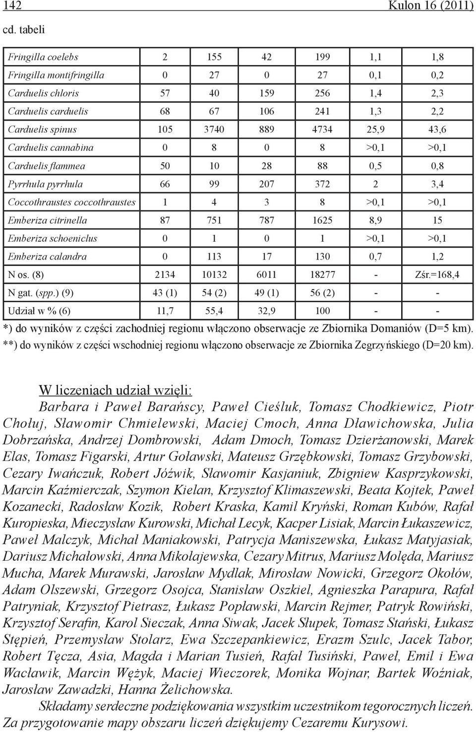 889 4734 25,9 43,6 Carduelis cannabina 0 8 0 8 >0,1 >0,1 Carduelis flammea 50 10 28 88 0,5 0,8 Pyrrhula pyrrhula 66 99 207 372 2 3,4 Coccothraustes coccothraustes 1 4 3 8 >0,1 >0,1 Emberiza